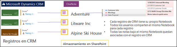 OneNote - how it works
