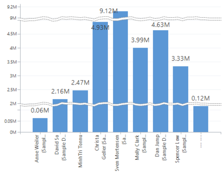 Tip #1101: Add a scale break to charts - Power Platform & Dynamics CRM