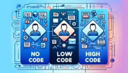 Social media graphic for a tech blog post, visually divided into three sections with vibrant blue gradients indicating progression. The 'No Code' section on the left features user-friendly icons such as a puzzle piece and a lock, symbolizing accessibility. The central 'Low Code' section displays interconnected blocks and a flowchart, denoting integration and user-guided customization. The 'High Code' section on the right includes a developer avatar, gears, and complex code symbols, representing advanced programming capabilities. Each section is clearly labeled with bold text for 'No Code', 'Low Code', and 'High Code', set against a backdrop of digital circuit patterns and automation imagery.